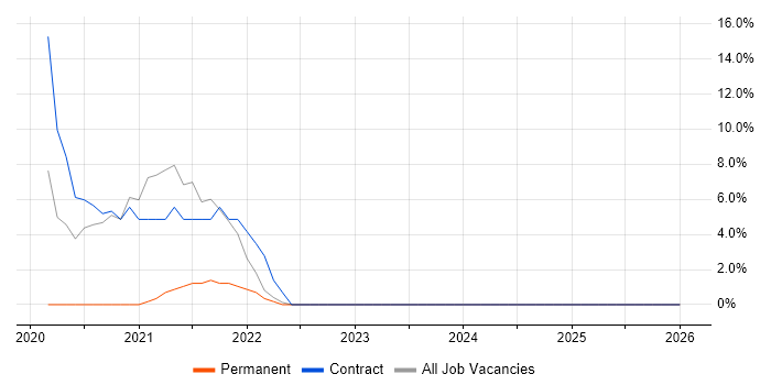 Software Engineer job vacancy trend in Dagenham