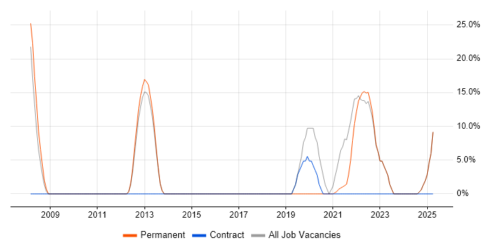 Job vacancy trend for Software Engineering in Dagenham