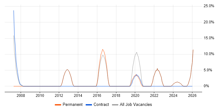 Software Testing job vacancy trend in Dagenham