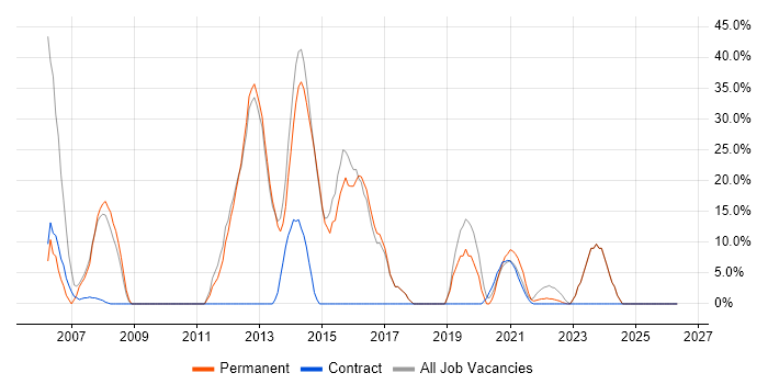SQL Server job vacancy trend in Dagenham