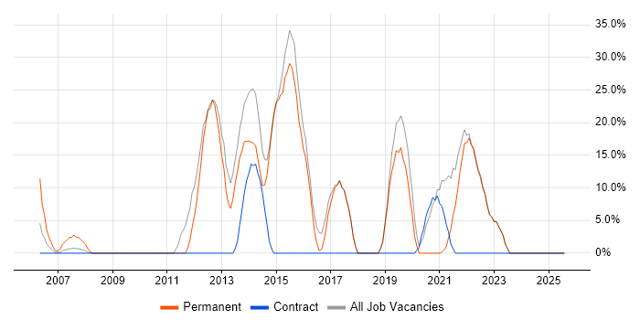 Job vacancy trend for SQL in Dagenham