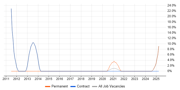 Job vacancy trend for Statistics in Dagenham Job vacancy trend for Statistics in Dagenham
