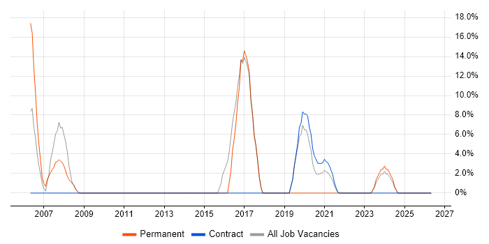 TCP/IP job vacancy trend in Dagenham