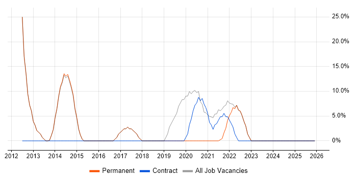 TDD job vacancy trend in Dagenham