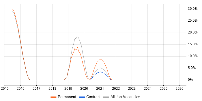 TeamCity job vacancy trend in Dagenham
