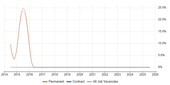 Job vacancy trend for Technology Strategy in Dagenham