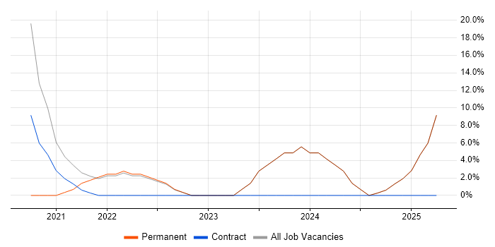 Job vacancy trend for Terraform in Dagenham Job vacancy trend for Terraform in Dagenham