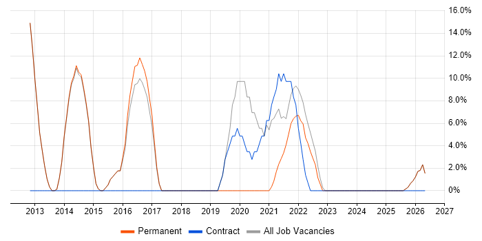 Test Automation job vacancy trend in Dagenham