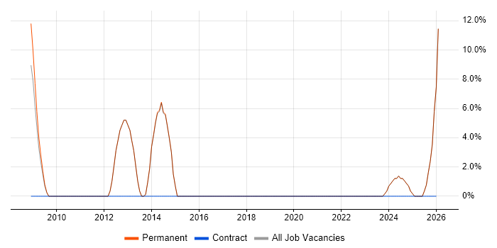 Tester job vacancy trend in Dagenham