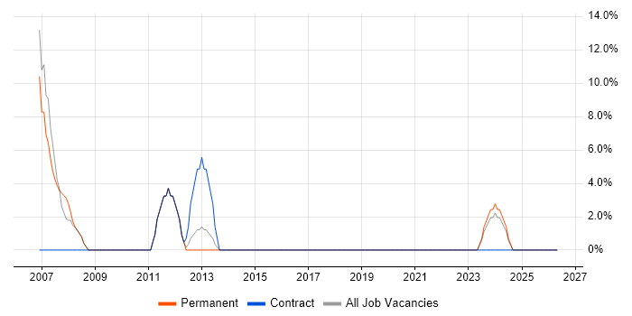 Time Management job vacancy trend in Dagenham