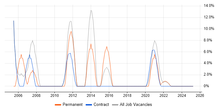 Job vacancy trend for Unix in Dagenham Job vacancy trend for Unix in Dagenham