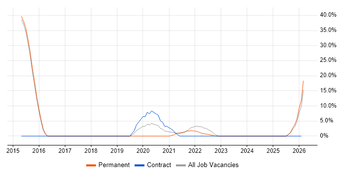User Stories job vacancy trend in Dagenham
