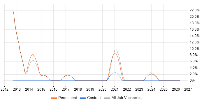 VMware Infrastructure job vacancy trend in Dagenham