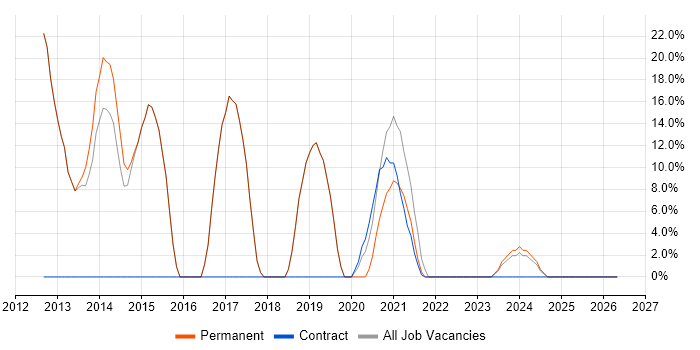 VMware job vacancy trend in Dagenham
