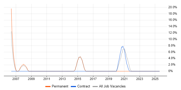 Job vacancy trend for WAN in Dagenham