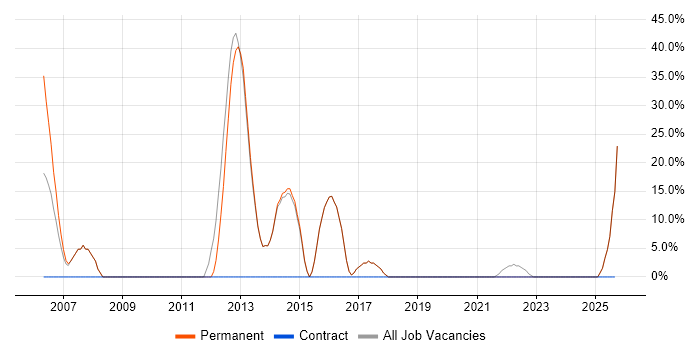 Web Development job vacancy trend in Dagenham