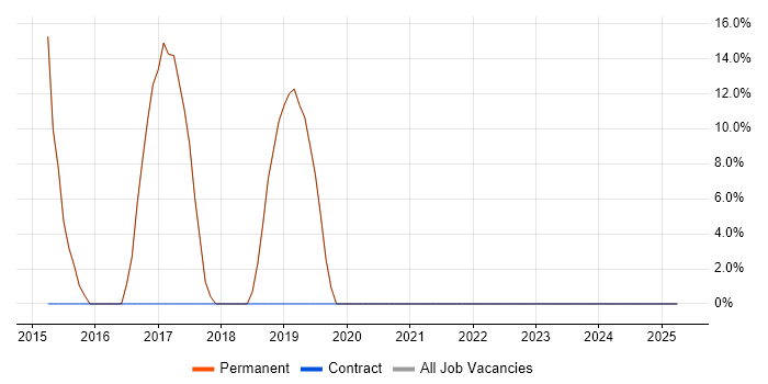 Job vacancy trend for Windows Server 2012 in Dagenham