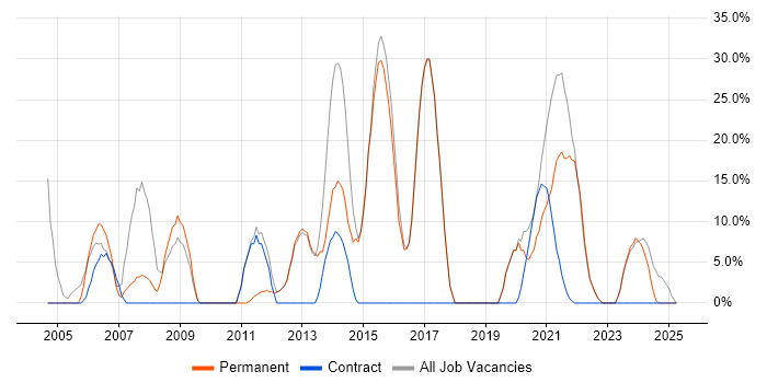 Job vacancy trend for Windows in Dagenham