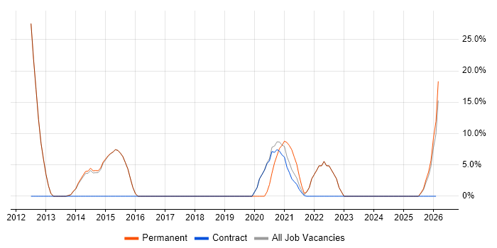 Workflow job vacancy trend in Dagenham