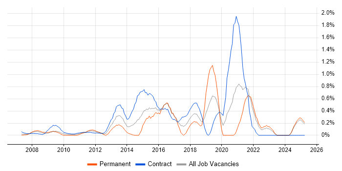 Job vacancy trend for Dashboard Development in East London Job vacancy trend for Dashboard Development in East London