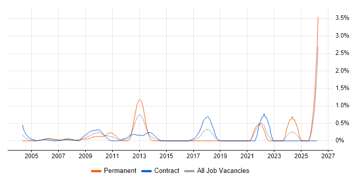 Data Acquisition job vacancy trend in East London