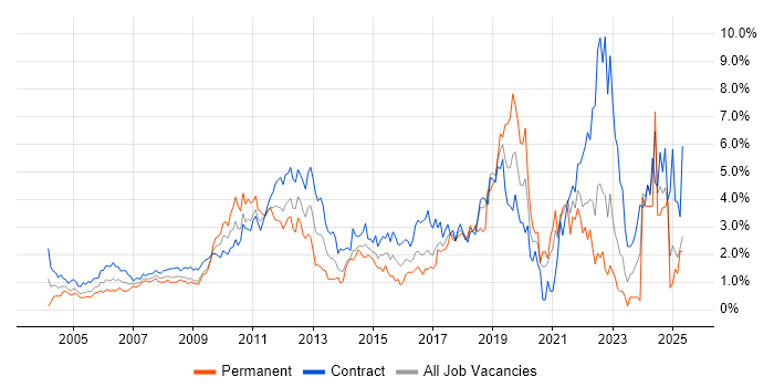Job vacancy trend for Data Analysis in East London Job vacancy trend for Data Analysis in East London