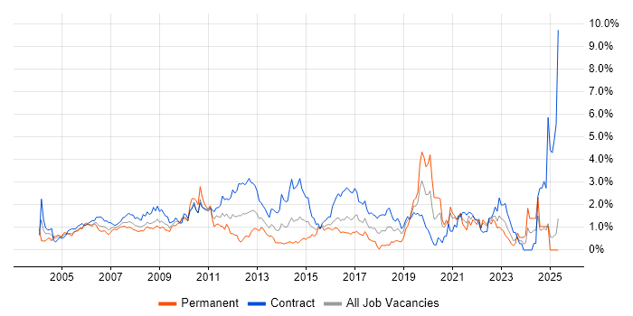 Job vacancy trend for Data Analyst in East London