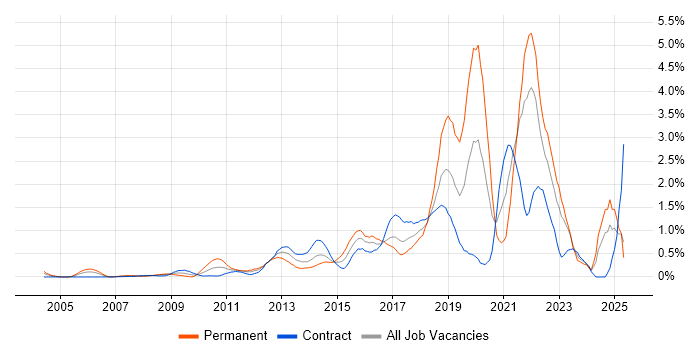 Job vacancy trend for Data Analytics in East London Job vacancy trend for Data Analytics in East London