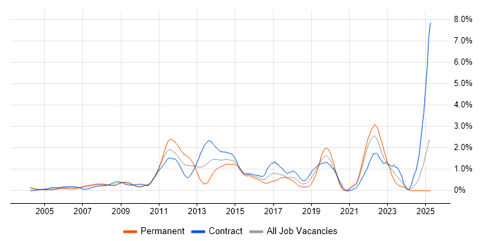 Job vacancy trend for Data Architecture in East London Job vacancy trend for Data Architecture in East London