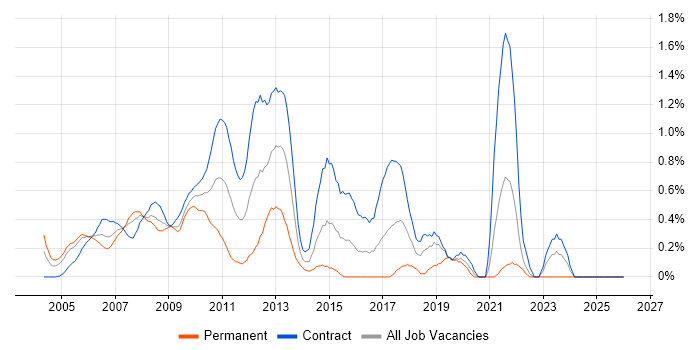 Data Business Analyst job vacancy trend in East London