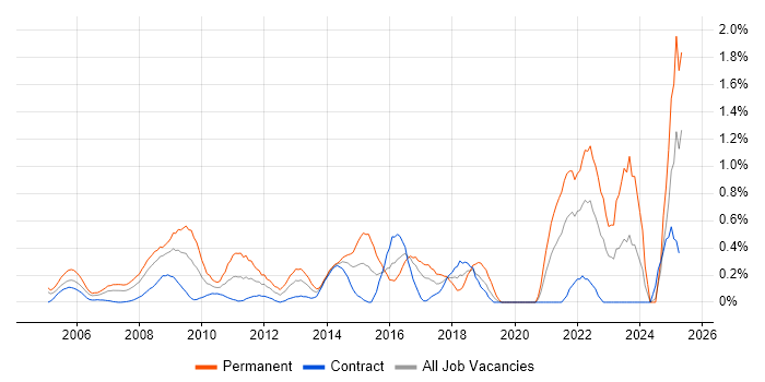 Job vacancy trend for Data Centre Engineer in East London Job vacancy trend for Data Centre Engineer in East London