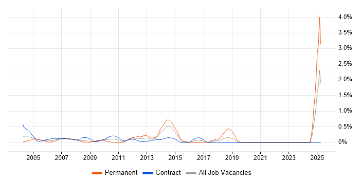 Job vacancy trend for Data Centre Operations in East London Job vacancy trend for Data Centre Operations in East London