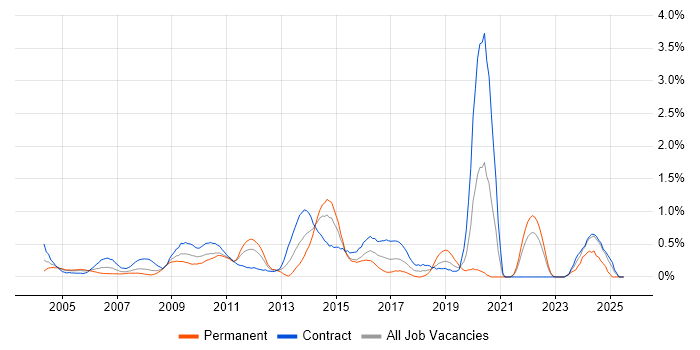 Job vacancy trend for Data Cleansing in East London
