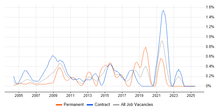 Job vacancy trend for Data Collection in East London