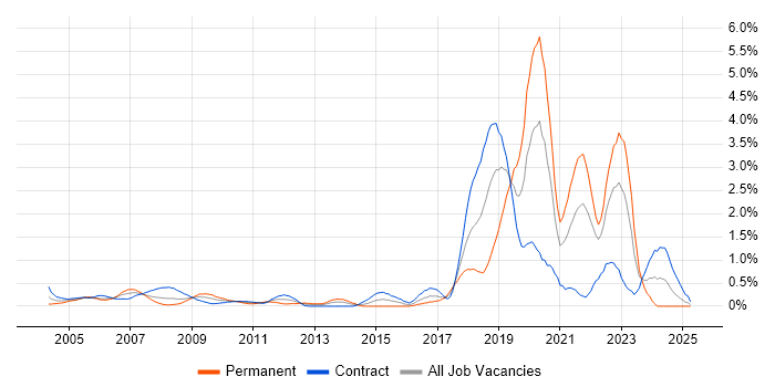 Job vacancy trend for Data Engineer in East London Job vacancy trend for Data Engineer in East London