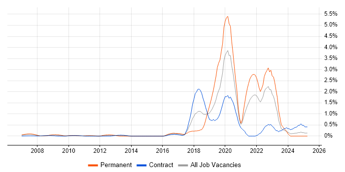 Job vacancy trend for Data Engineering in East London Job vacancy trend for Data Engineering in East London