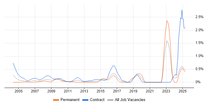 Job vacancy trend for Data Entry in East London Job vacancy trend for Data Entry in East London