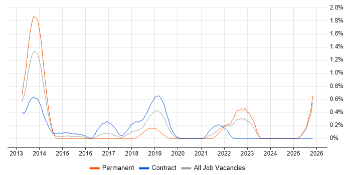 Data Ingestion job vacancy trend in East London