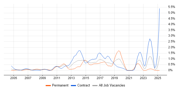 Job vacancy trend for Data Integration in East London Job vacancy trend for Data Integration in East London
