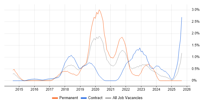 Data Lake job vacancy trend in East London
