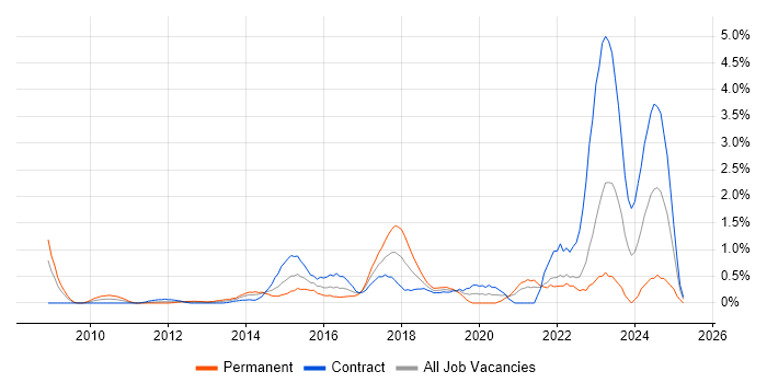 Job vacancy trend for Data Loss Prevention in East London Job vacancy trend for Data Loss Prevention in East London