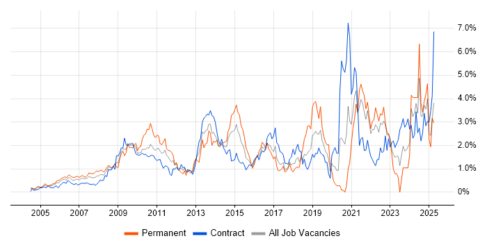 Job vacancy trend for Data Management in East London Job vacancy trend for Data Management in East London
