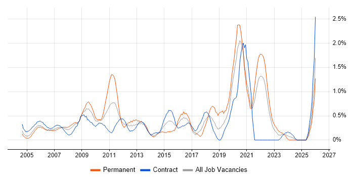 Data Manager job vacancy trend in East London