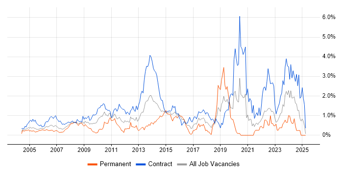 Job vacancy trend for Data Migration in East London Job vacancy trend for Data Migration in East London