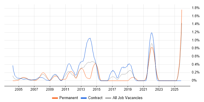 Data Modeller job vacancy trend in East London