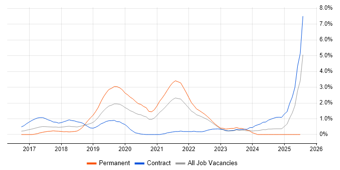 Job vacancy trend for Data Pipeline in East London Job vacancy trend for Data Pipeline in East London