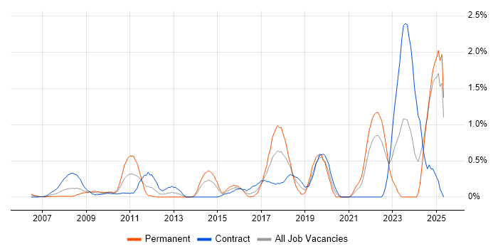 Job vacancy trend for Data Privacy in East London Job vacancy trend for Data Privacy in East London