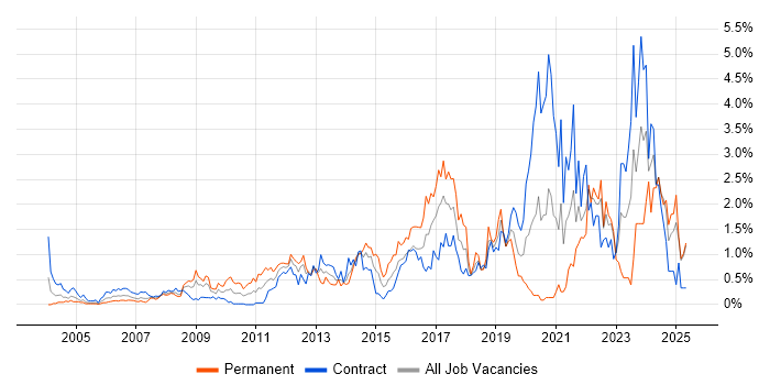 Job vacancy trend for Data Protection in East London Job vacancy trend for Data Protection in East London