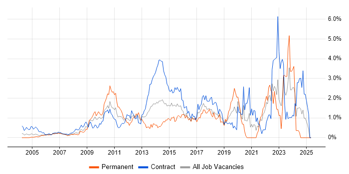 Job vacancy trend for Data Quality in East London Job vacancy trend for Data Quality in East London