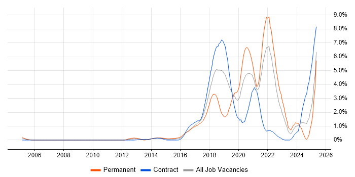 Job vacancy trend for Data Science in East London Job vacancy trend for Data Science in East London